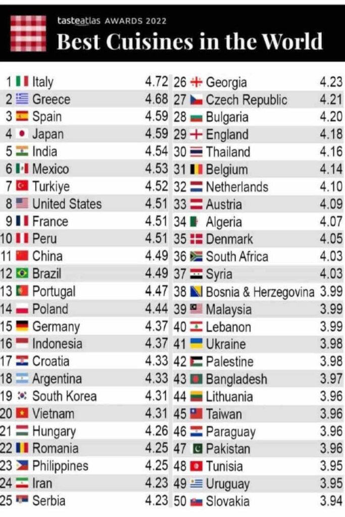 l'elenco delle nazioni con le posizioni in classifica del premio per la cucina migliore del mondo di taste Atlas